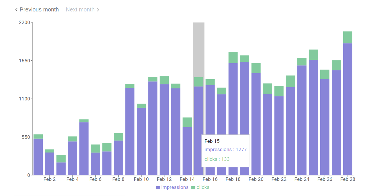 Measure your campaigns, clicks, impressions and more